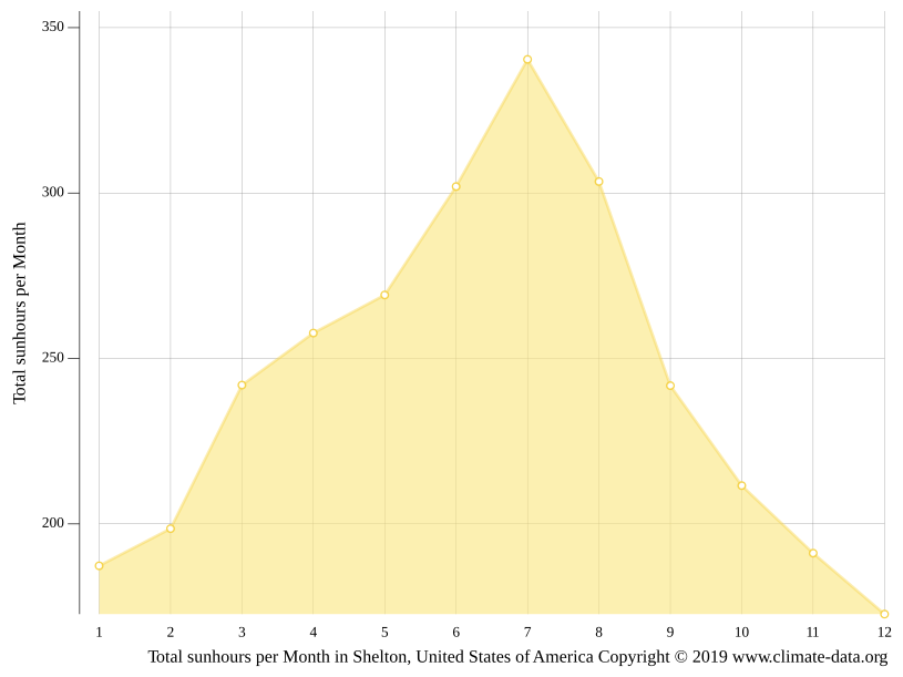 Shelton climate Weather Shelton & temperature by month