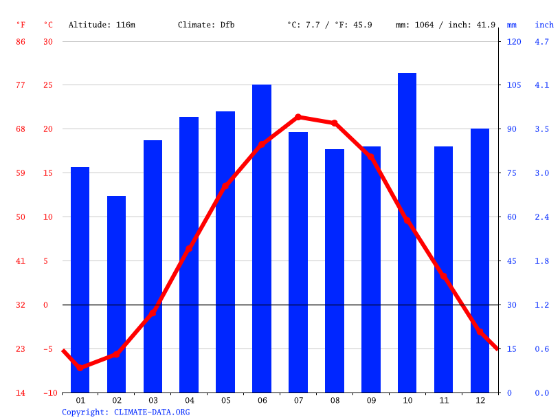 Middlebury climate Weather Middlebury & temperature by month