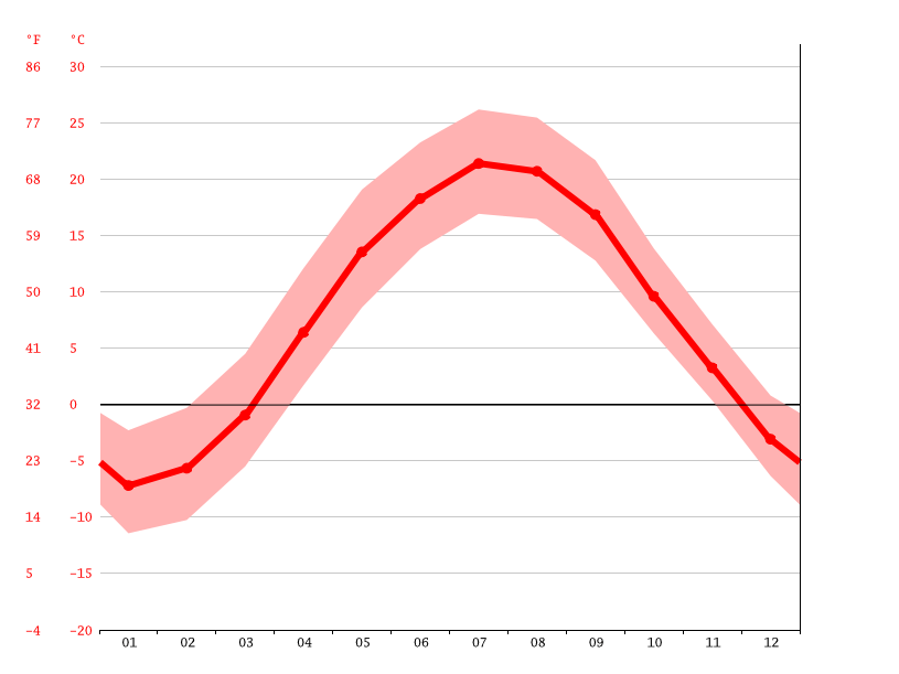 Middlebury climate Weather Middlebury & temperature by month