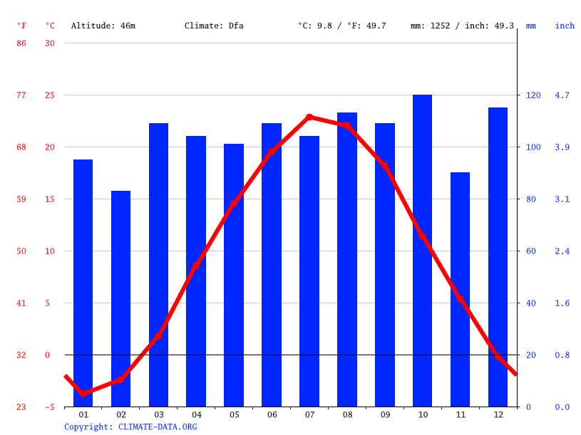 Northampton climate Weather Northampton & temperature by month