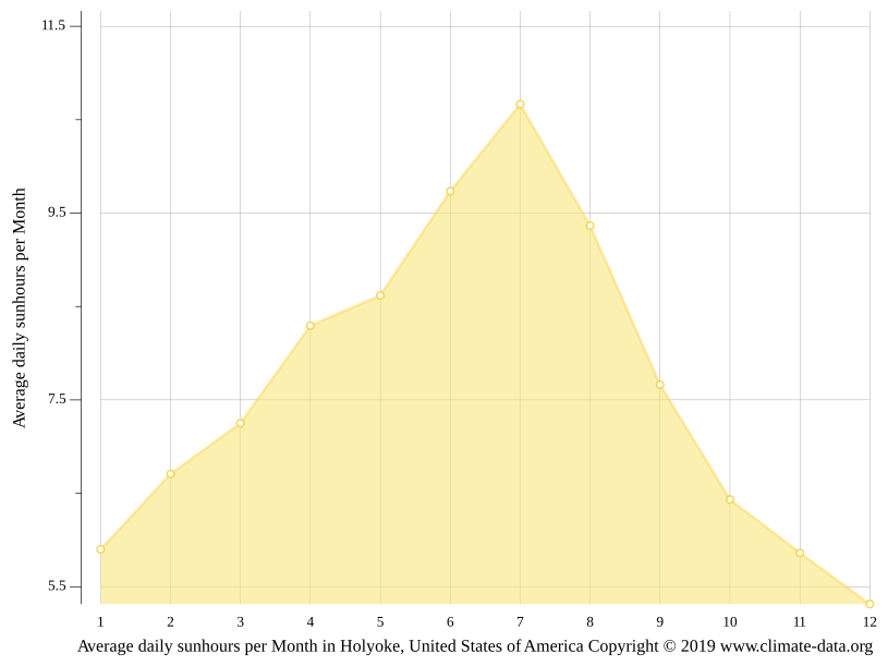 Holyoke climate Weather Holyoke & temperature by month