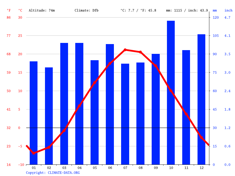 Lewiston climate Weather Lewiston & temperature by month