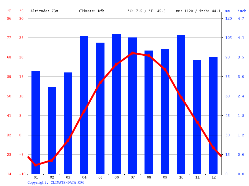 Massena climate Weather Massena & temperature by month