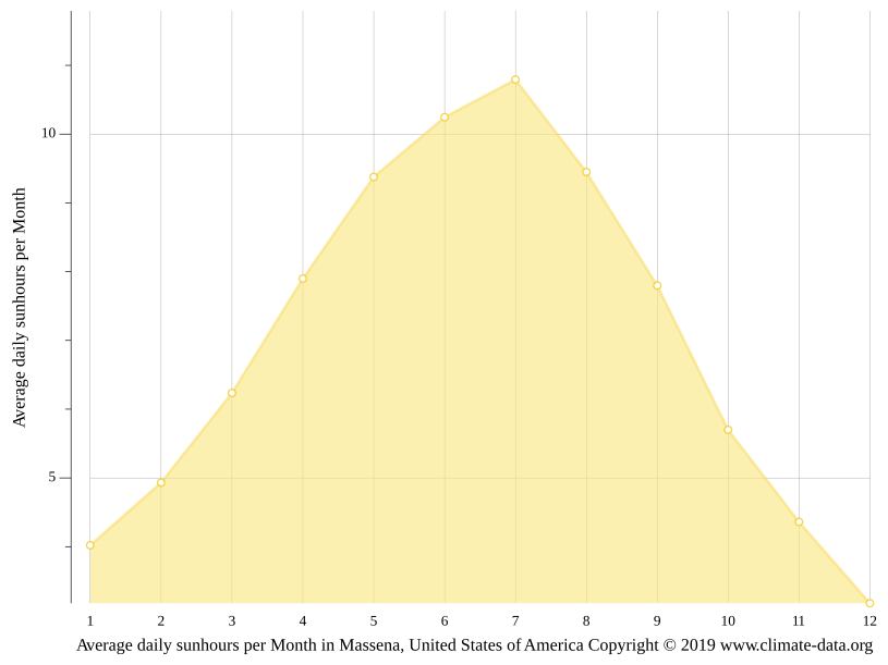 Massena climate Weather Massena & temperature by month