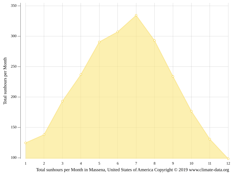 Massena climate Weather Massena & temperature by month