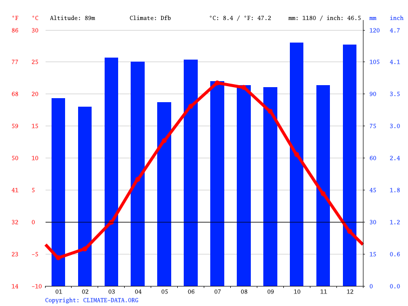 Sanford climate Weather Sanford & temperature by month