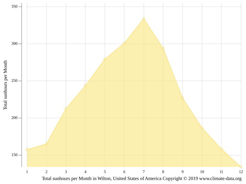 Wilton climate Weather Wilton & temperature by month