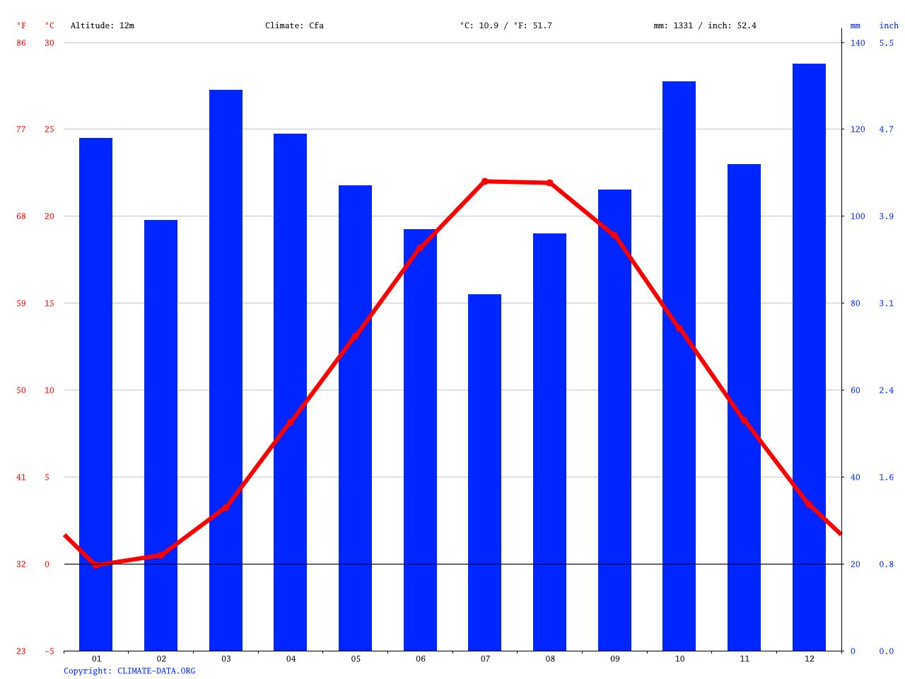 Newport climate Average Temperature, weather by month, Newport water