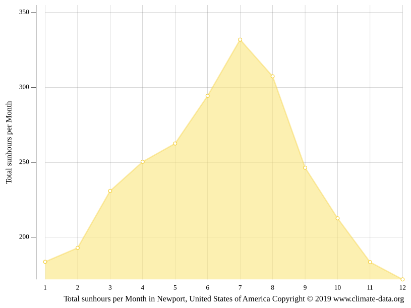 Newport climate Average Temperature by month, Newport water temperature