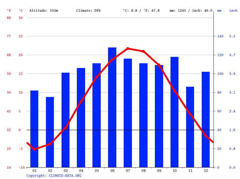Klimaat Rotterdam Klimatogram, Temperatuur grafiek en Klimaat tabel voor Rotterdam Climate