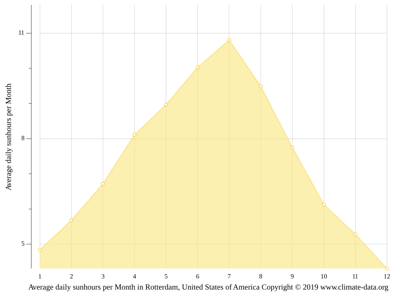 Rotterdam climate Weather Rotterdam & temperature by month
