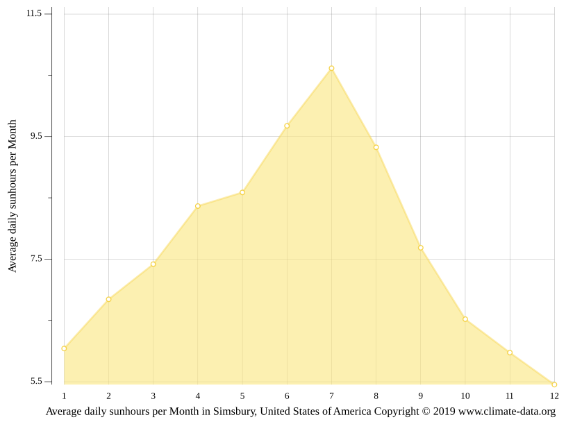 Simsbury climate Weather Simsbury & temperature by month
