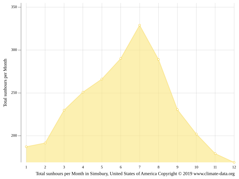 Simsbury climate Weather Simsbury & temperature by month