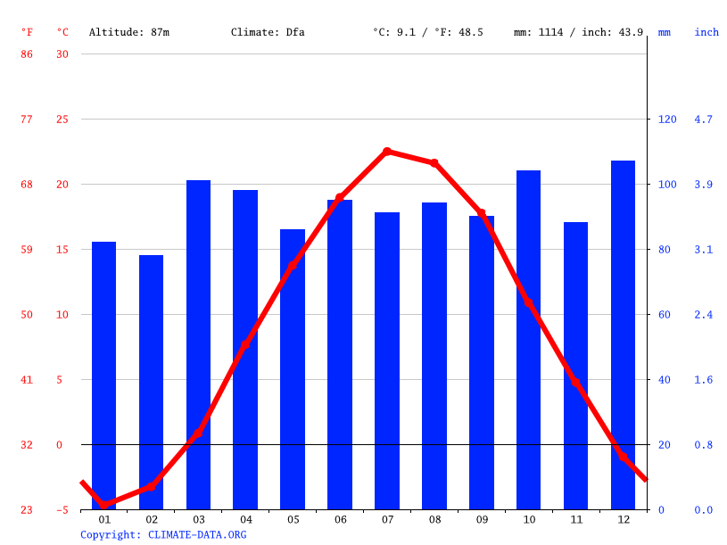 Bedford climate Weather Bedford & temperature by month