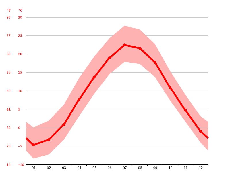 Bedford climate Weather Bedford & temperature by month