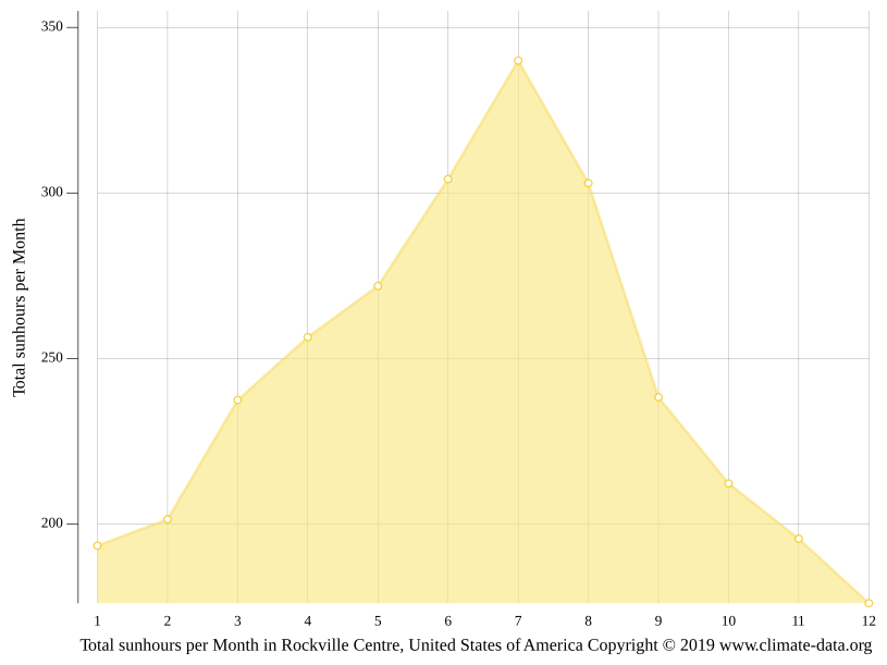 Rockville Centre climate Weather Rockville Centre & temperature by month