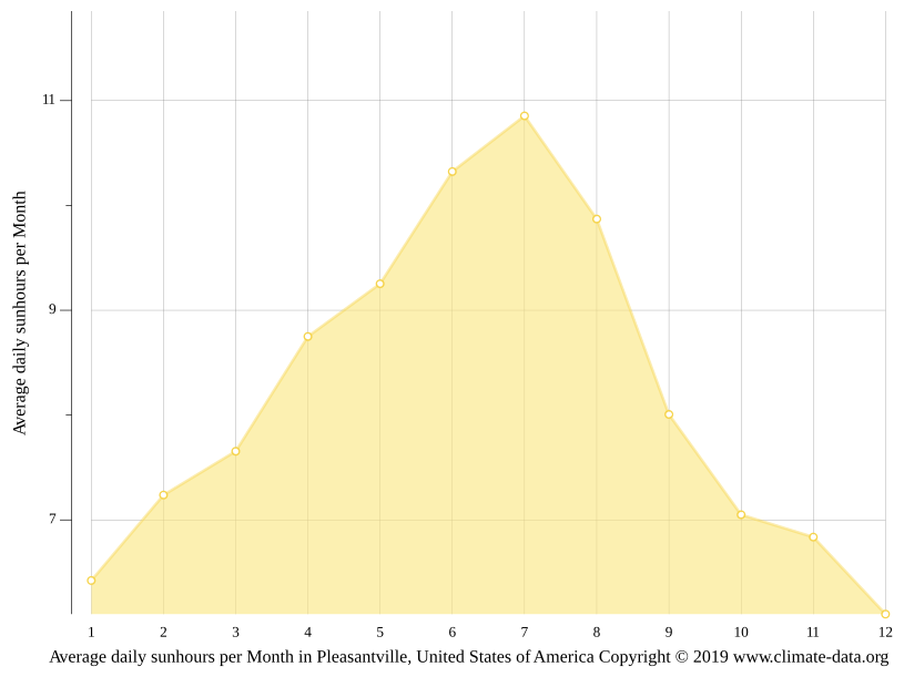 Pleasantville climate Average Temperature by month, Pleasantville