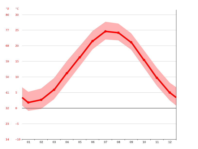 Clima Pleasantville Temperatura, Climograma y Temperatura del agua de