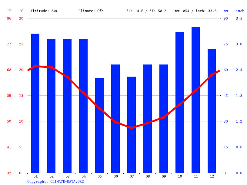 Clima Mar del Plata Temperatura, Climograma y Temperatura del agua de