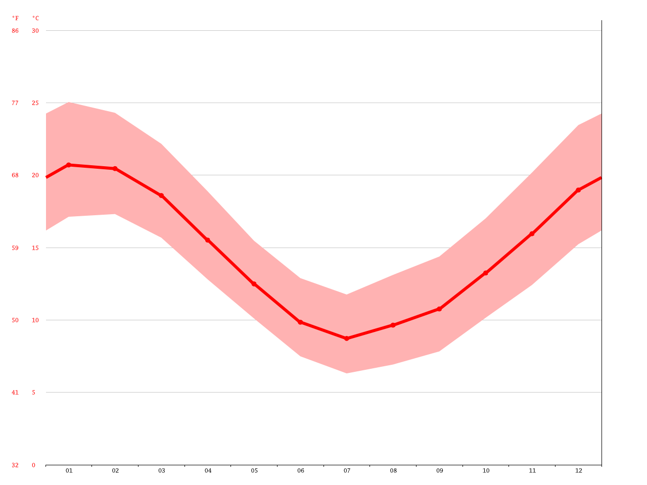 Clima Mar del Plata Temperatura, Climograma y Temperatura del agua de