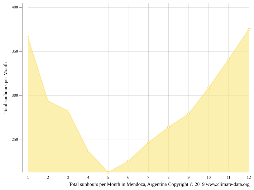 Clima Mendoza Temperatura, Climograma y Tabla climática para Mendoza