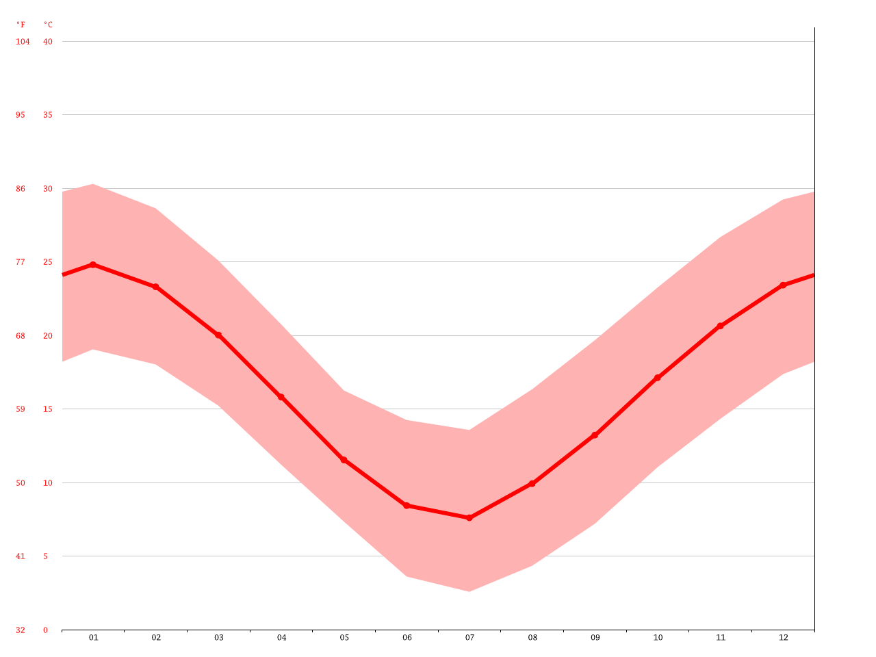 Mendoza climate Average Temperature, weather by month, Mendoza weather