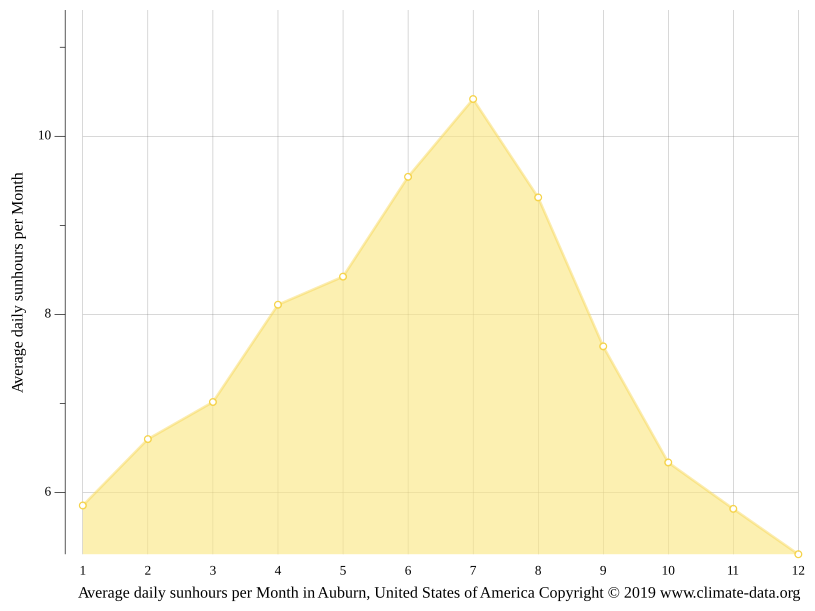 Auburn climate Weather Auburn & temperature by month