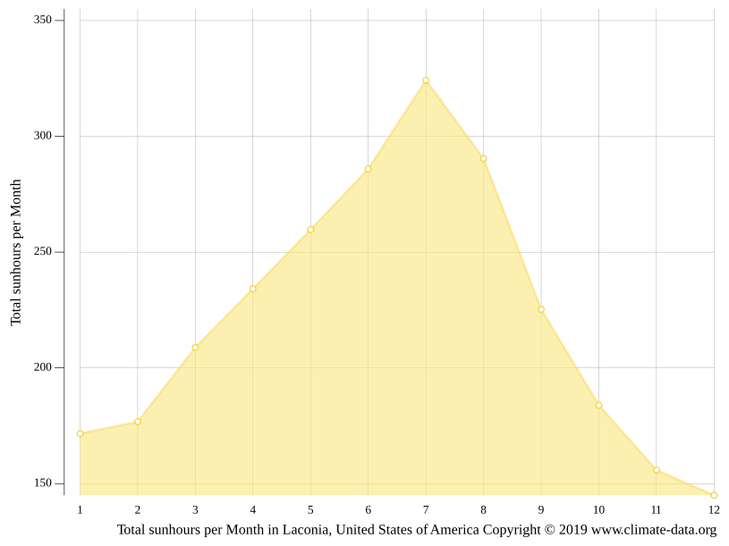 Laconia climate Weather Laconia & temperature by month