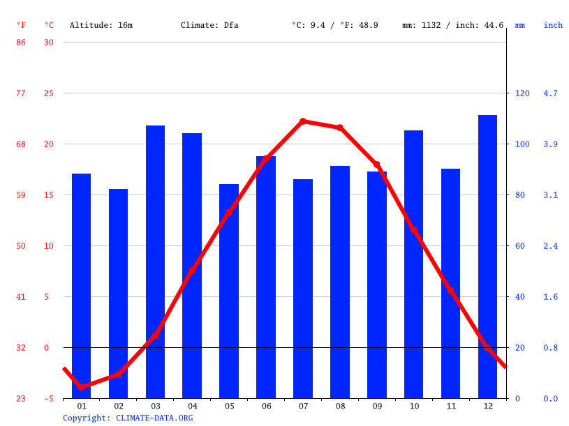 Exeter climate Weather Exeter & temperature by month