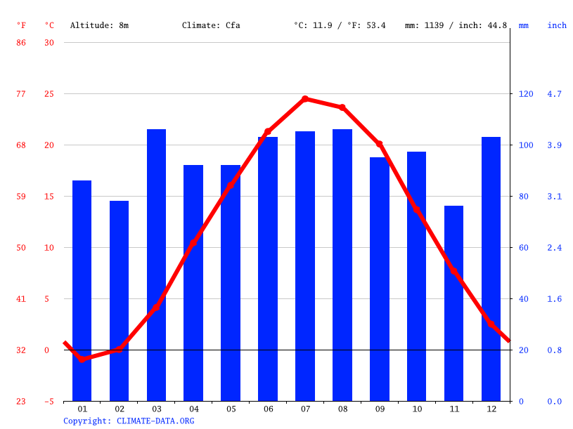 Hoboken climate Average Temperature by month, Hoboken water temperature
