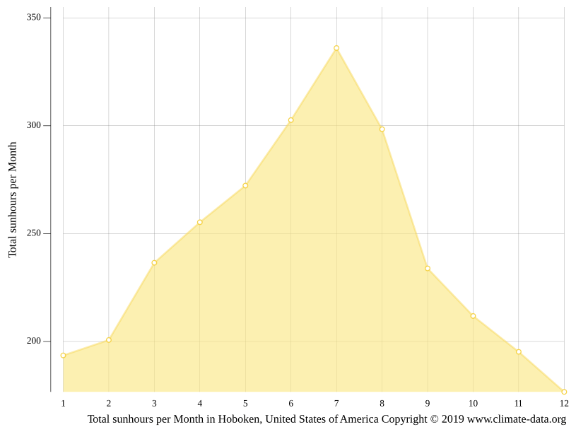 Hoboken climate Average Temperature by month, Hoboken water temperature