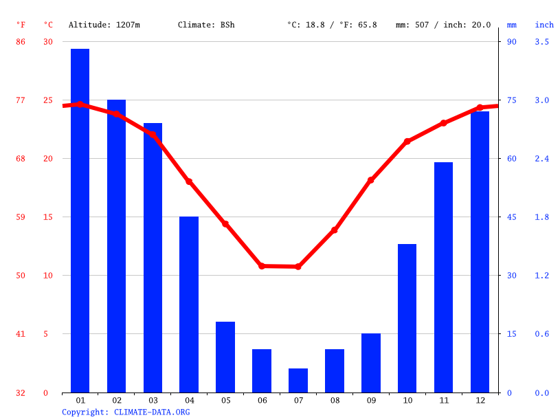 Christiana climate Weather Christiana & temperature by month