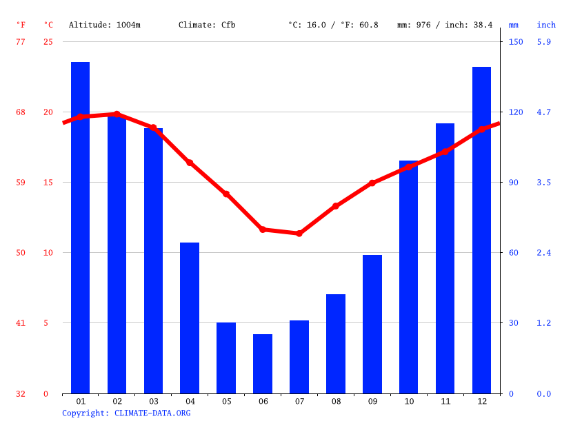Climate Ixopo Temperature, Climograph, Climate table for Ixopo