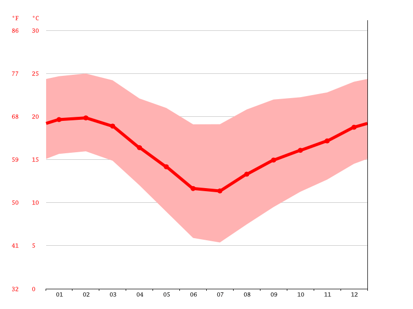 Ixopo climate Average Temperature, weather by month, Ixopo weather
