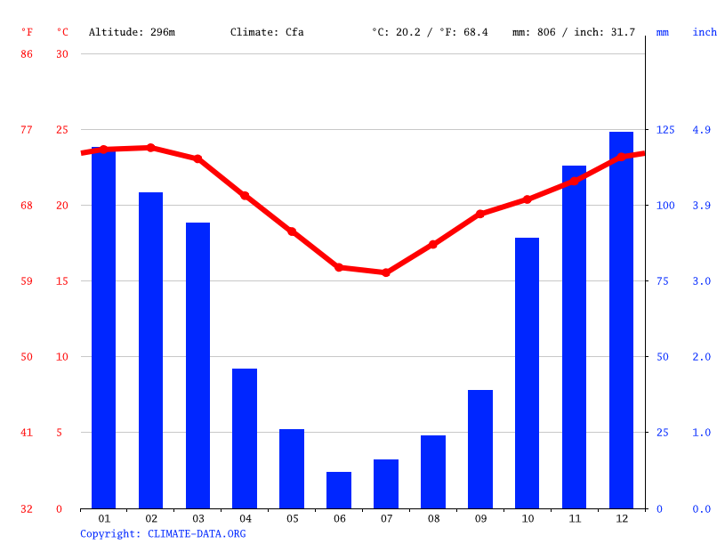 Pongola climate Weather Pongola & temperature by month