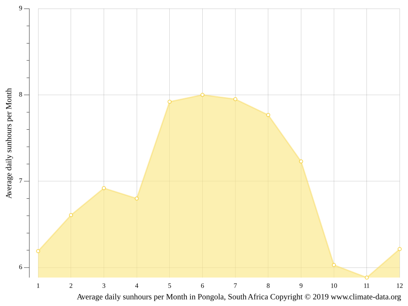 Pongola climate Weather Pongola & temperature by month