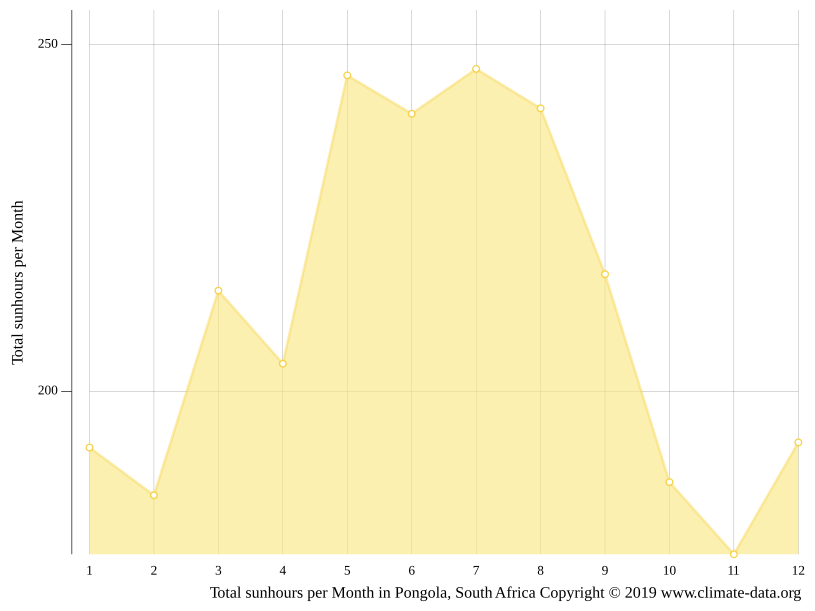 Pongola climate Weather Pongola & temperature by month