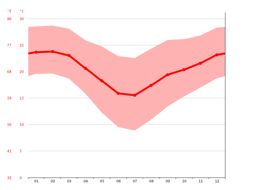 Pongola climate Weather Pongola & temperature by month