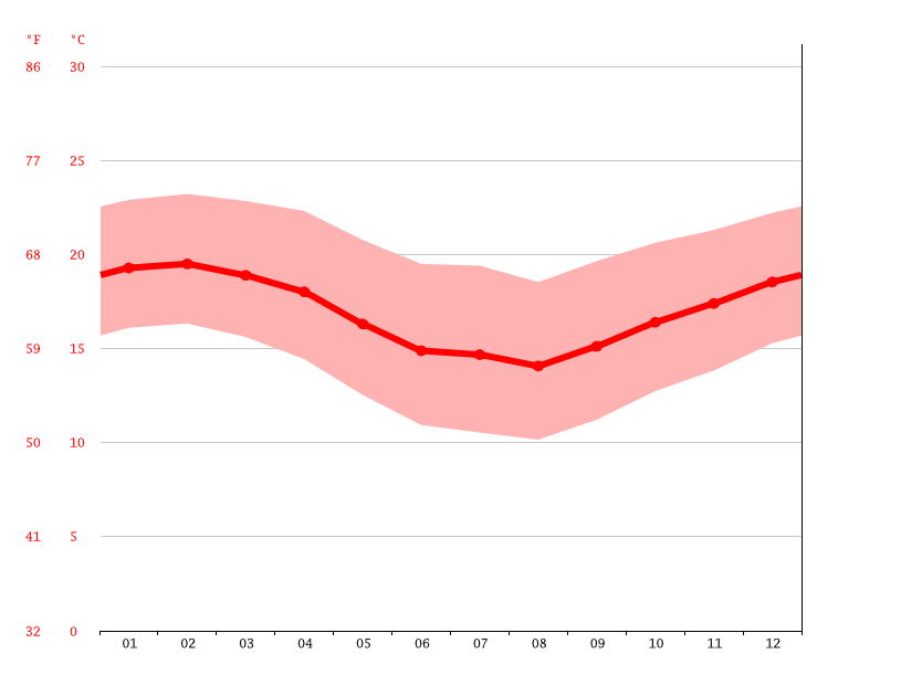 Port Nolloth climate Average Temperature, weather by month, Port