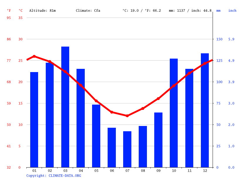 Clima Paraná Temperatura, Climograma y Tabla climática para Paraná