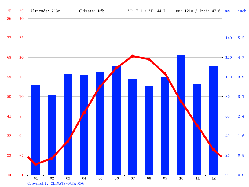 Bennington climate Weather Bennington & temperature by month