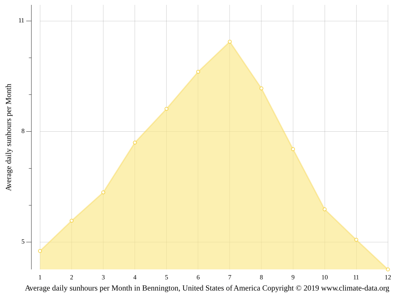 Bennington climate Weather Bennington & temperature by month