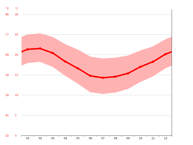 Paradise Beach climate Average Temperature by month, Paradise Beach