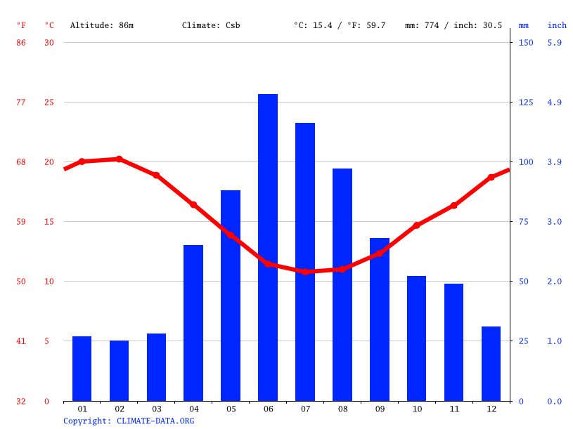 Sir Lowry's Pass climate Weather Sir Lowry's Pass & temperature by month
