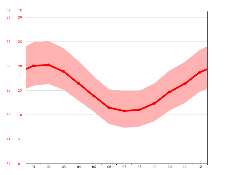 Sir Lowry's Pass climate Weather Sir Lowry's Pass & temperature by month