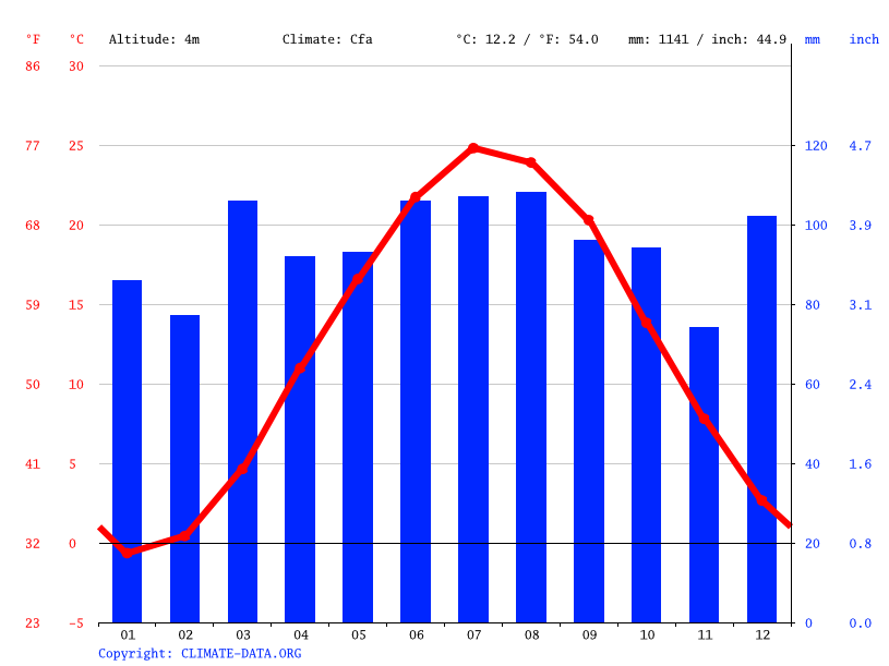 Carteret climate Average Temperature by month, Carteret water temperature