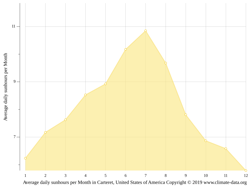 Carteret climate Average Temperature by month, Carteret water temperature