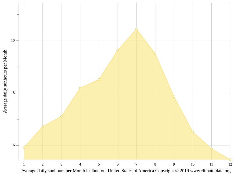 Taunton climate Weather Taunton & temperature by month