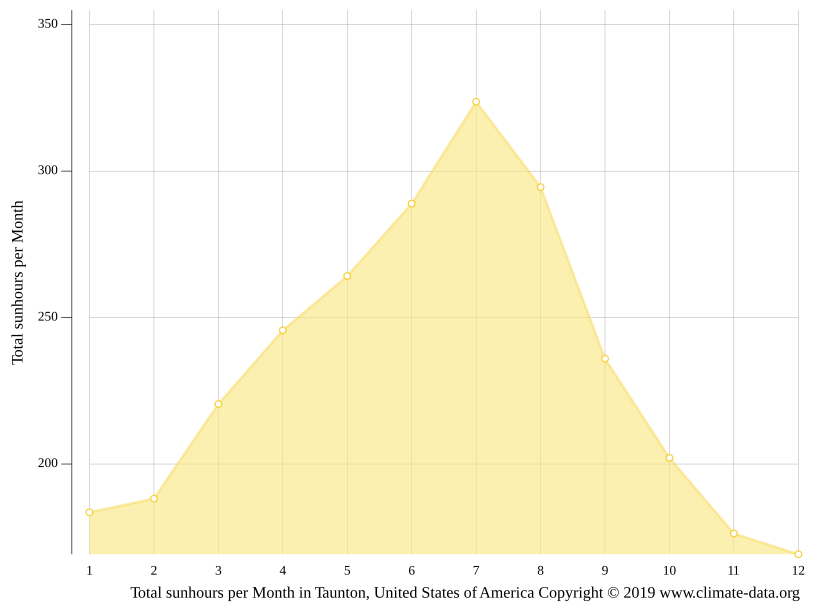 Taunton climate Weather Taunton & temperature by month