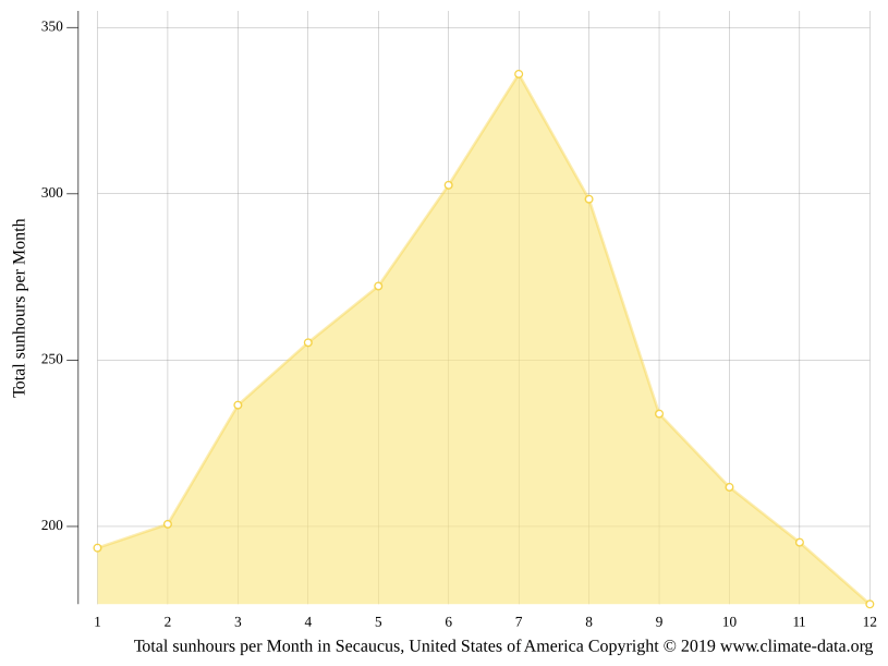 Secaucus climate Weather Secaucus & temperature by month